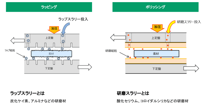 ラッピング研磨とポリッシング研磨の違い