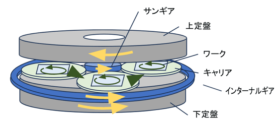 両面ラップ研磨機の原理|株式会社ニットー