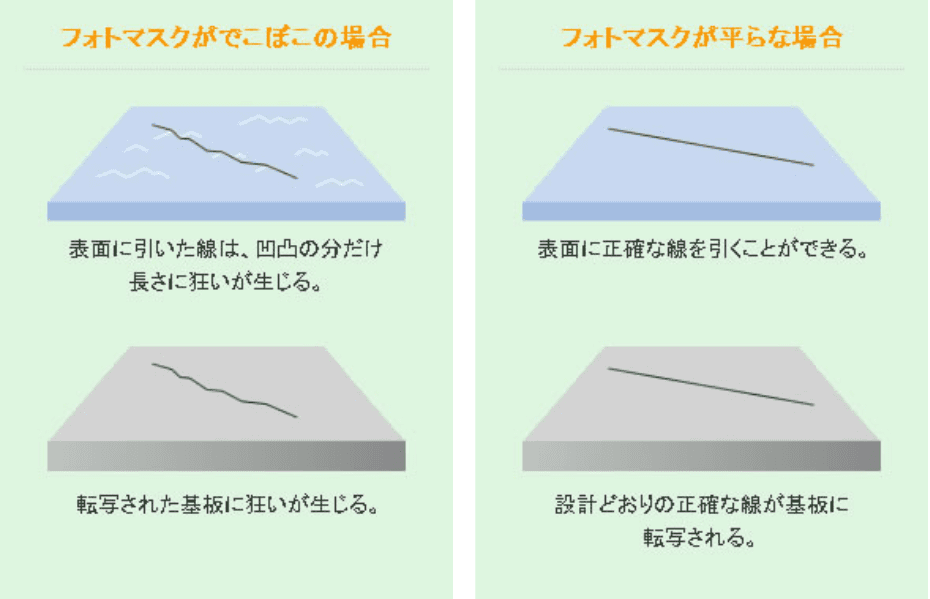 限りなく平面に近い表面が求められるフォトマスク (1)