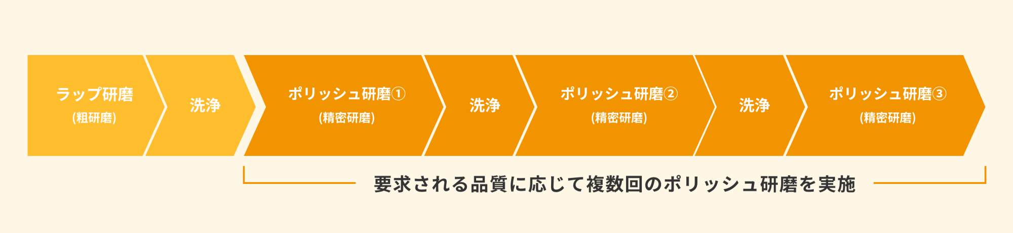 ポリッシュ研磨の流れ｜平面研磨加工のニットー